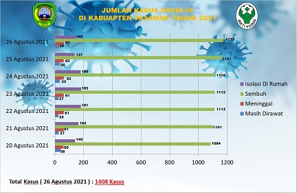 Jumlah Kasus Covid-19 di Pasaman