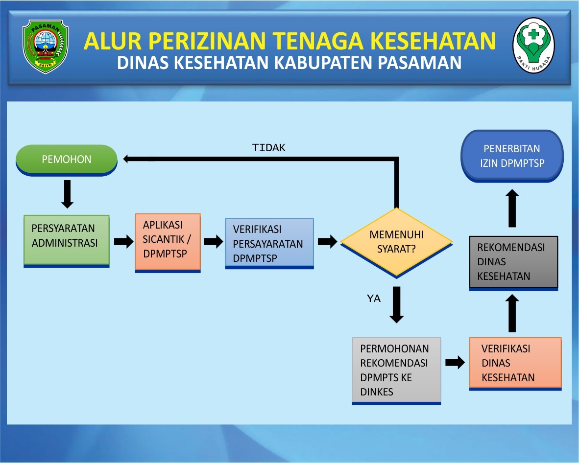 ALUR REKOMENDASI PERIZINAN TENAGA KESEHATAN