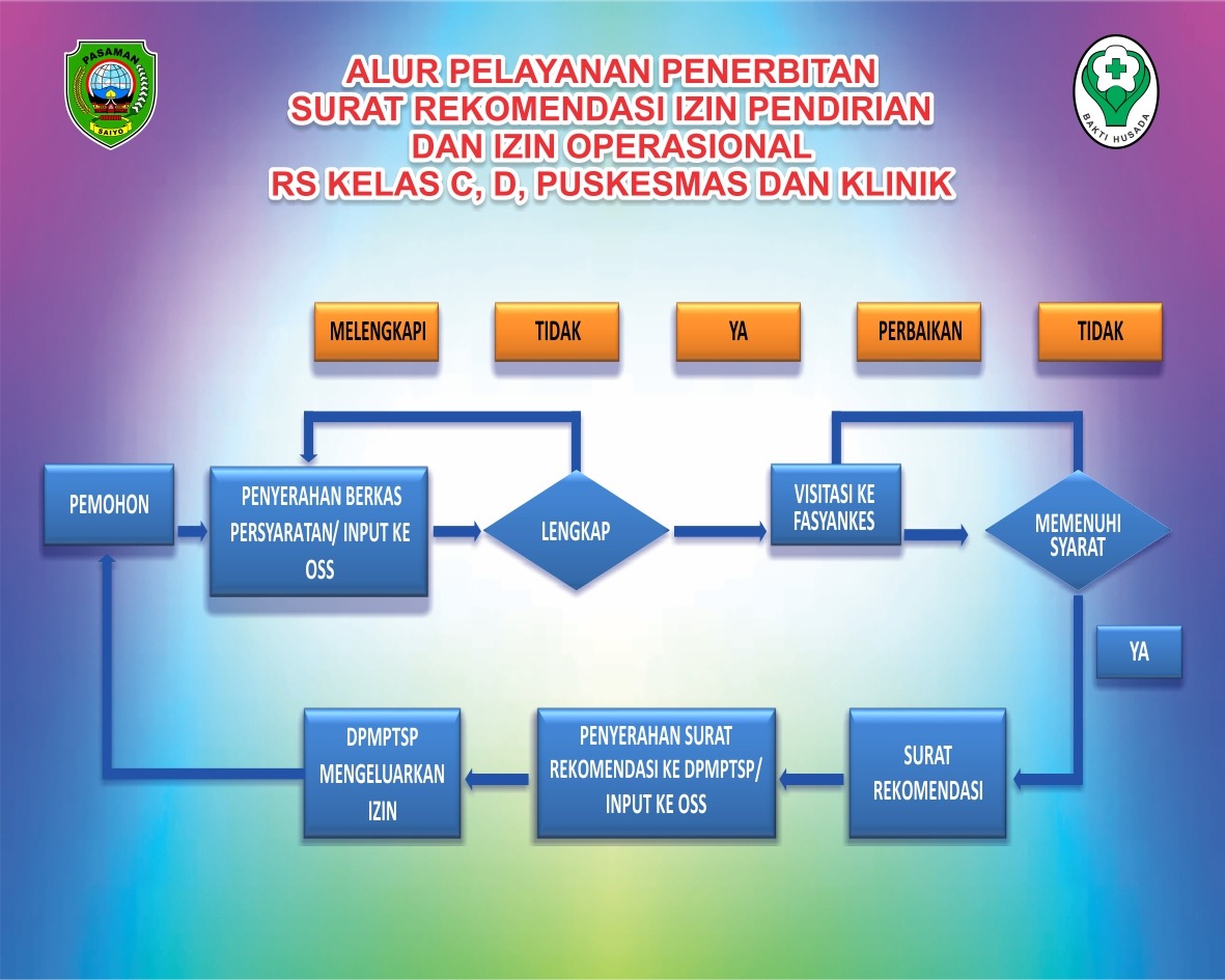 ALUR PELAYANAN PENERBITAN SURAT REKOMENDASI IZIN PENDIRIAN DAN IZIN OPERASIONAL RUMAH SAKIT