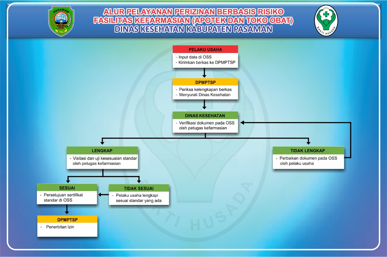 ALUR REKOMENDASI SERTIFIKASI STANDAR IZIN APOTIK